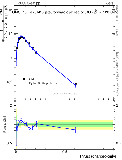 Plot of j.thrust.c in 13000 GeV pp collisions
