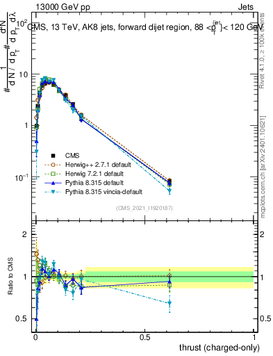 Plot of j.thrust.c in 13000 GeV pp collisions
