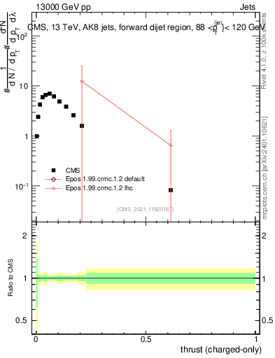Plot of j.thrust.c in 13000 GeV pp collisions