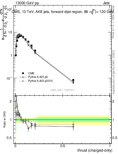 Plot of j.thrust.c in 13000 GeV pp collisions