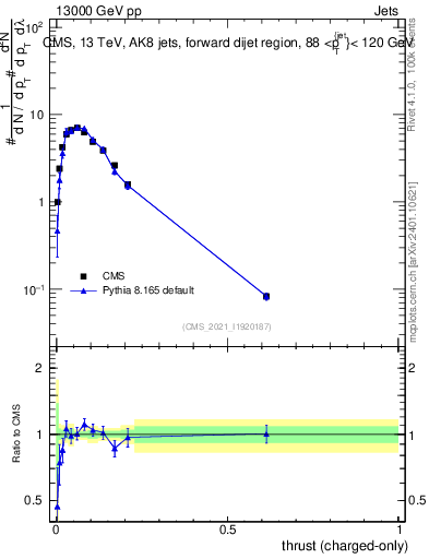 Plot of j.thrust.c in 13000 GeV pp collisions