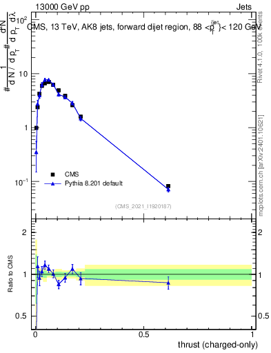 Plot of j.thrust.c in 13000 GeV pp collisions