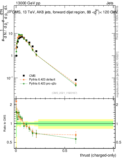 Plot of j.thrust.c in 13000 GeV pp collisions