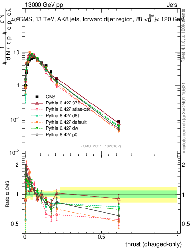 Plot of j.thrust.c in 13000 GeV pp collisions