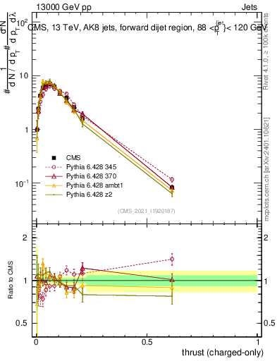 Plot of j.thrust.c in 13000 GeV pp collisions