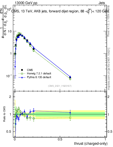 Plot of j.thrust.c in 13000 GeV pp collisions
