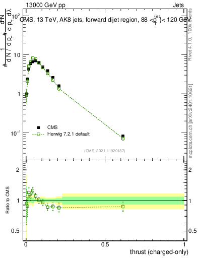 Plot of j.thrust.c in 13000 GeV pp collisions