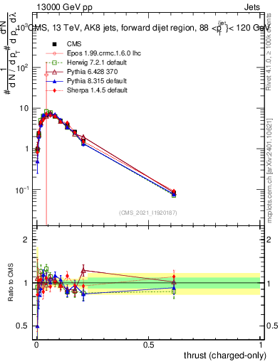 Plot of j.thrust.c in 13000 GeV pp collisions