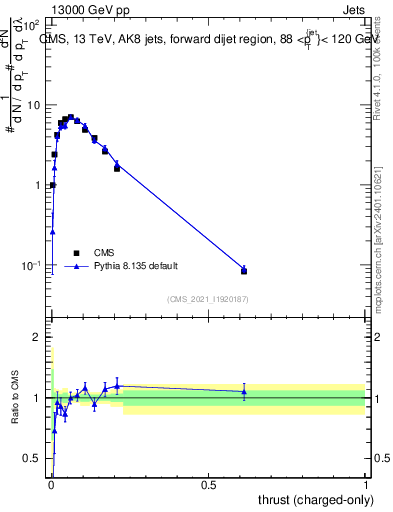 Plot of j.thrust.c in 13000 GeV pp collisions