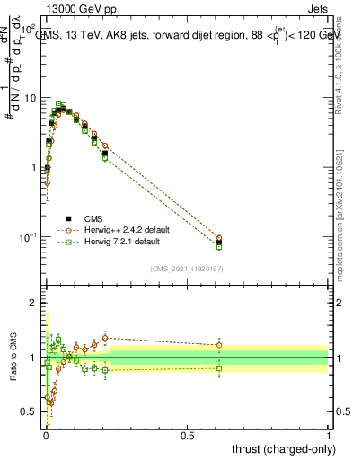 Plot of j.thrust.c in 13000 GeV pp collisions