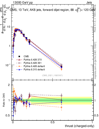 Plot of j.thrust.c in 13000 GeV pp collisions