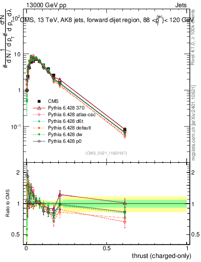 Plot of j.thrust.c in 13000 GeV pp collisions