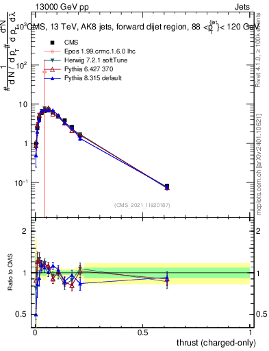 Plot of j.thrust.c in 13000 GeV pp collisions
