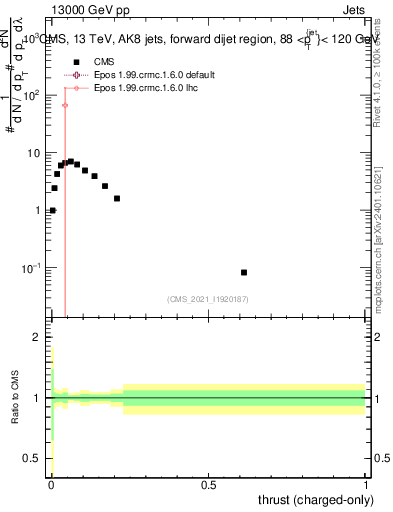 Plot of j.thrust.c in 13000 GeV pp collisions