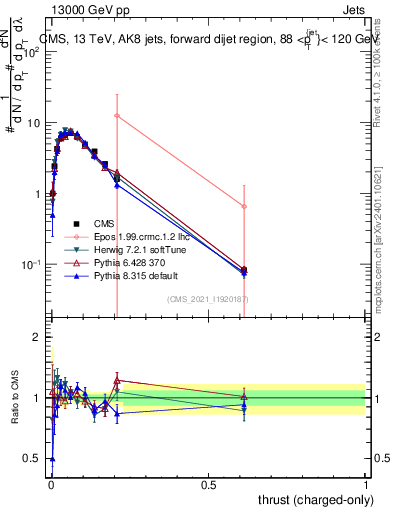 Plot of j.thrust.c in 13000 GeV pp collisions