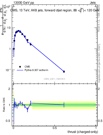 Plot of j.thrust.c in 13000 GeV pp collisions