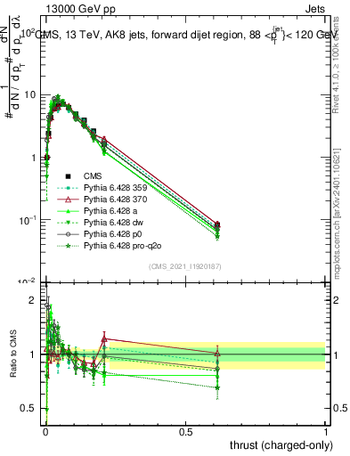 Plot of j.thrust.c in 13000 GeV pp collisions