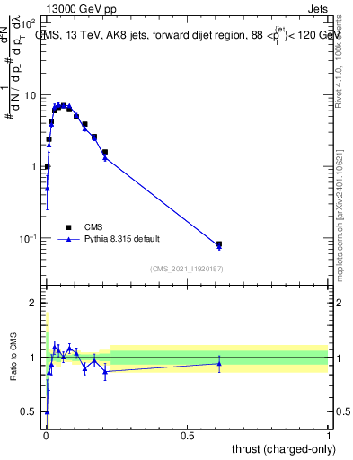 Plot of j.thrust.c in 13000 GeV pp collisions