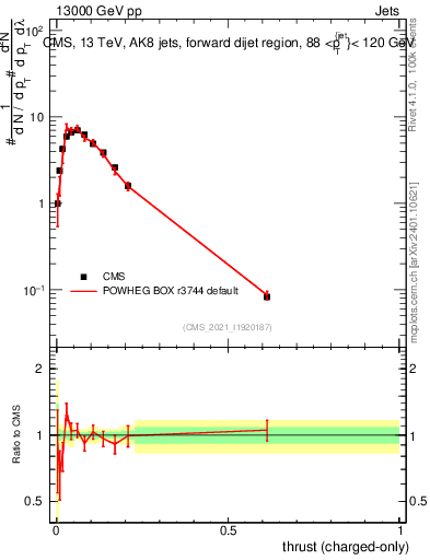 Plot of j.thrust.c in 13000 GeV pp collisions