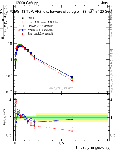 Plot of j.thrust.c in 13000 GeV pp collisions