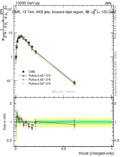 Plot of j.thrust.c in 13000 GeV pp collisions