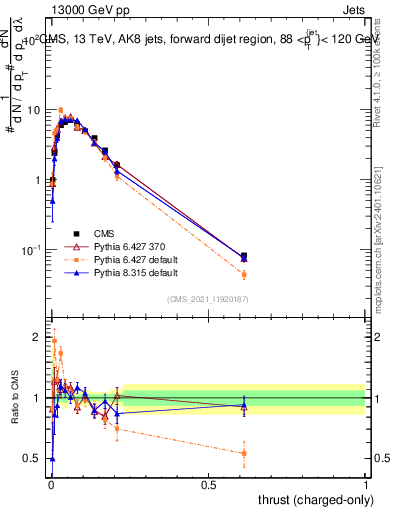 Plot of j.thrust.c in 13000 GeV pp collisions