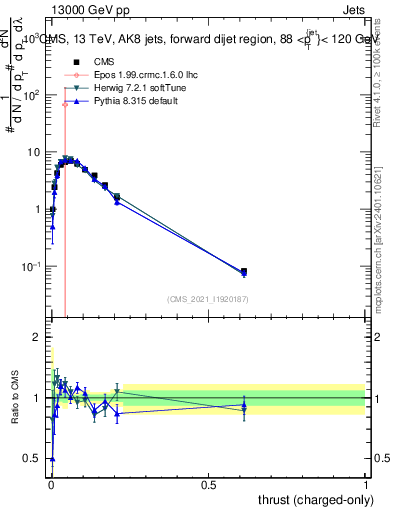 Plot of j.thrust.c in 13000 GeV pp collisions