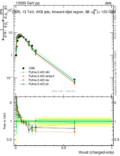 Plot of j.thrust.c in 13000 GeV pp collisions