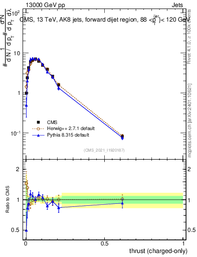 Plot of j.thrust.c in 13000 GeV pp collisions