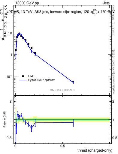 Plot of j.thrust.c in 13000 GeV pp collisions