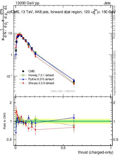 Plot of j.thrust.c in 13000 GeV pp collisions