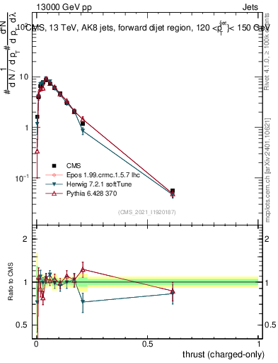 Plot of j.thrust.c in 13000 GeV pp collisions