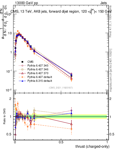 Plot of j.thrust.c in 13000 GeV pp collisions