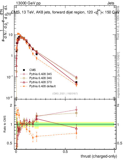 Plot of j.thrust.c in 13000 GeV pp collisions