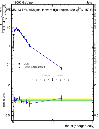 Plot of j.thrust.c in 13000 GeV pp collisions