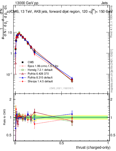 Plot of j.thrust.c in 13000 GeV pp collisions