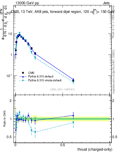 Plot of j.thrust.c in 13000 GeV pp collisions