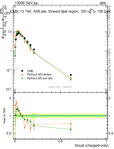 Plot of j.thrust.c in 13000 GeV pp collisions