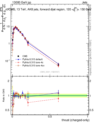 Plot of j.thrust.c in 13000 GeV pp collisions