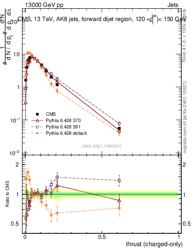 Plot of j.thrust.c in 13000 GeV pp collisions