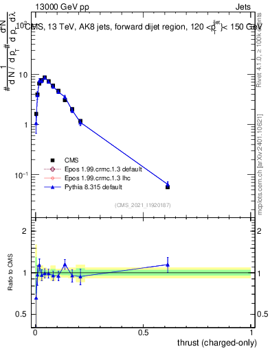 Plot of j.thrust.c in 13000 GeV pp collisions