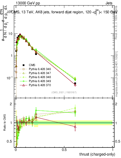 Plot of j.thrust.c in 13000 GeV pp collisions
