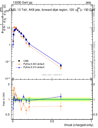 Plot of j.thrust.c in 13000 GeV pp collisions