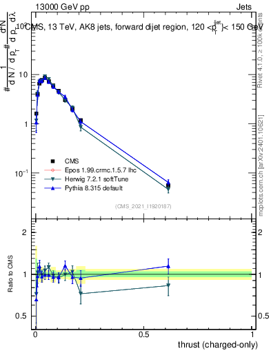 Plot of j.thrust.c in 13000 GeV pp collisions