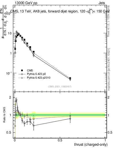 Plot of j.thrust.c in 13000 GeV pp collisions