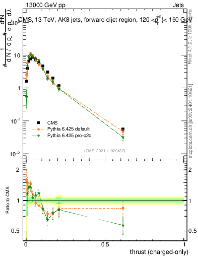 Plot of j.thrust.c in 13000 GeV pp collisions