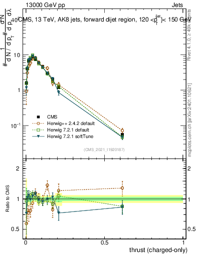 Plot of j.thrust.c in 13000 GeV pp collisions