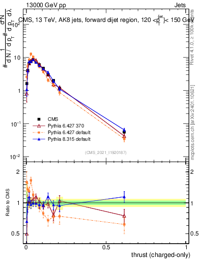 Plot of j.thrust.c in 13000 GeV pp collisions