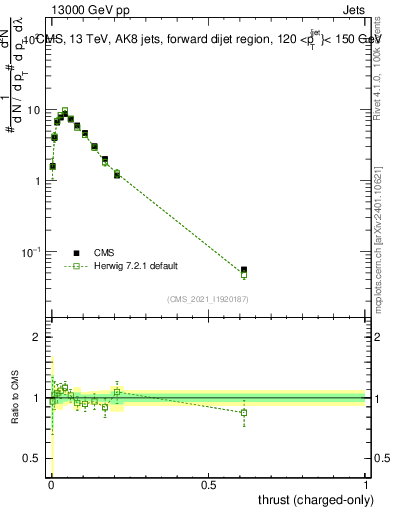 Plot of j.thrust.c in 13000 GeV pp collisions