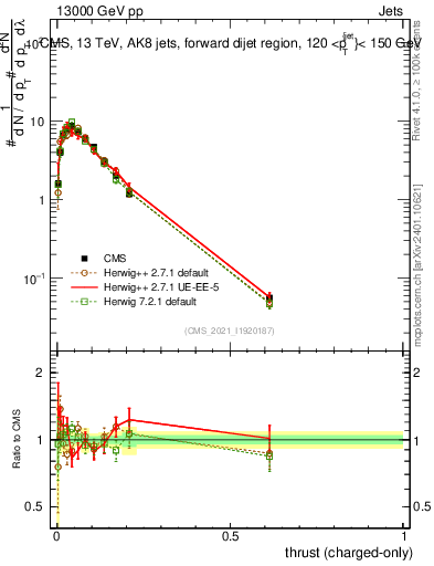 Plot of j.thrust.c in 13000 GeV pp collisions